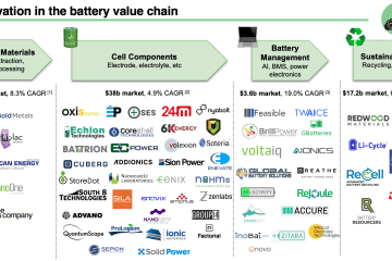 Battery value chain market map